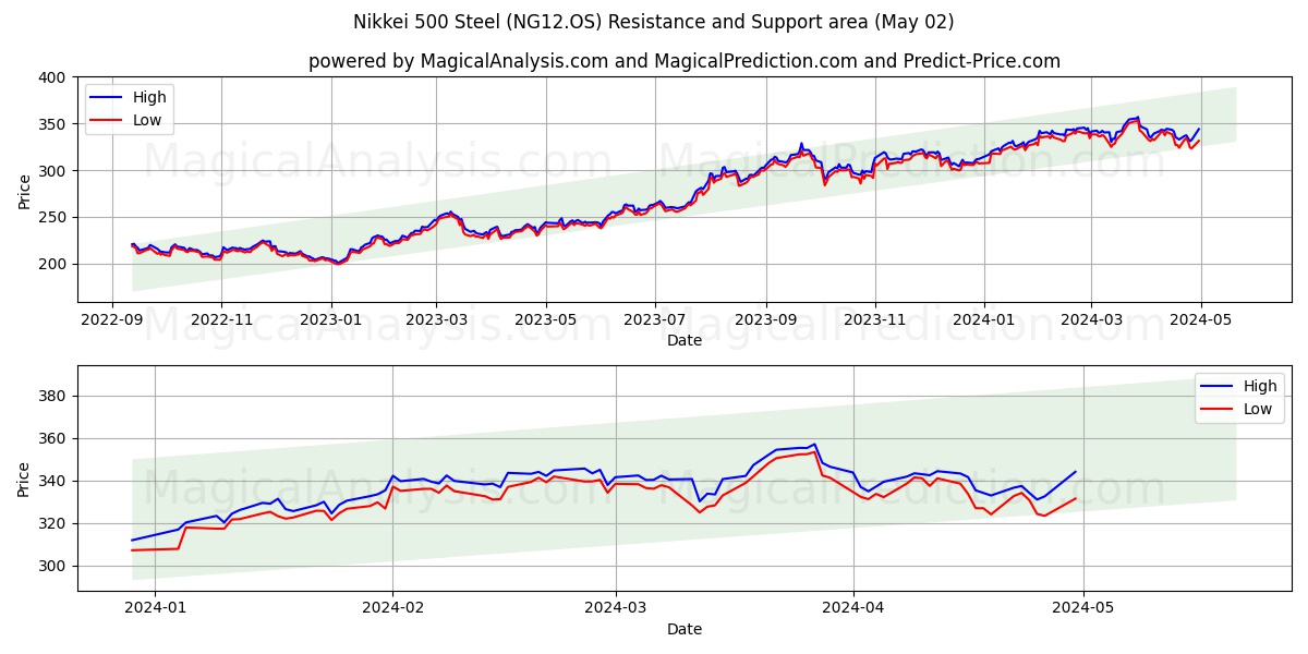 Nikkei 500 Steel (NG12.OS) price movement in the coming days